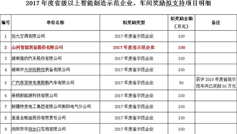 赞！尊龙凯时官网网址智能入选2017年度湖南省智能制造树模企业