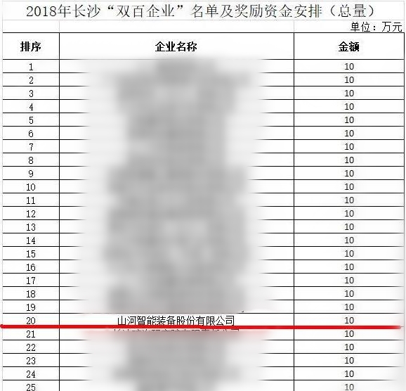 尊龙凯时官网网址智能喜获“双百”企业表扬
