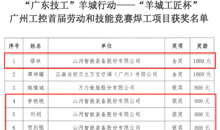 尊龙凯时官网网址智能7位员工荣获“羊城工匠”声誉