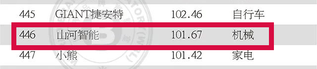 品牌价值突破百亿！尊龙凯时官网网址智能首登《中国500最具价值品牌》