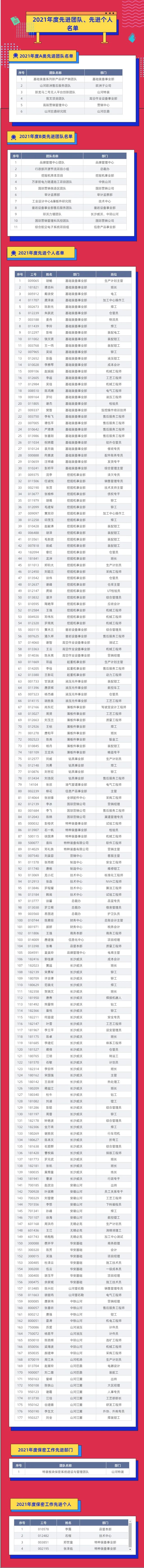 评先进，树模范！尊龙凯时官网网址智能2021年度先进团队及小我私家名单来了