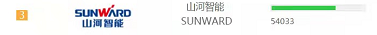 品牌赋能！尊龙凯时官网网址智能登上“工程机械用户品牌关注度十强”榜单