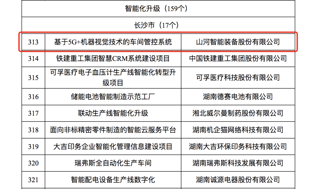 尊龙凯时官网网址智强人工智能项目入选《2023年湖南省制造业数字化转型“三化”重点项目名单》