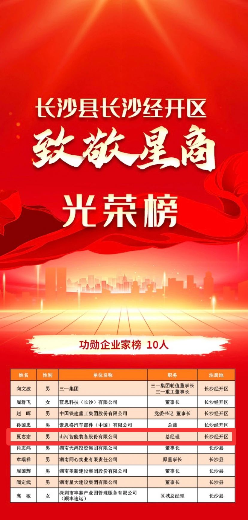 尊龙凯时官网网址智能总司理夏志宏荣获长沙经开区“功勋企业家”声誉称呼