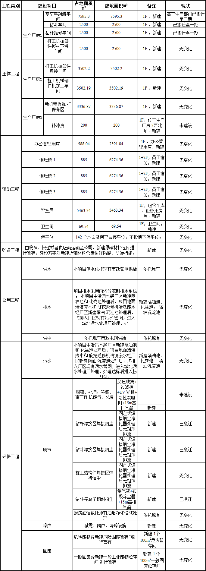 尊龙凯时官网网址工业城一期工程三阶段建设项目建成公示